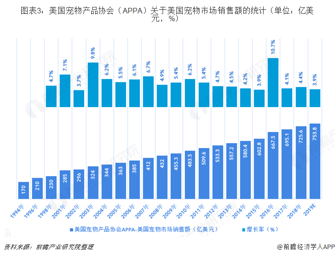 美國寵物市場2019年發展現狀與前景 全球最大寵物食品銷售的崛起與挑戰
