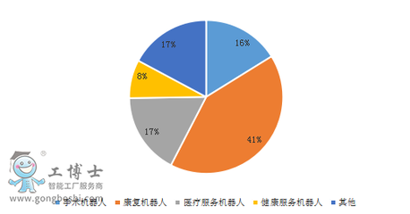 淺談我國(guó)醫(yī)療機(jī)器人發(fā)展特征 以醫(yī)療服務(wù)與養(yǎng)老需求為雙引擎
